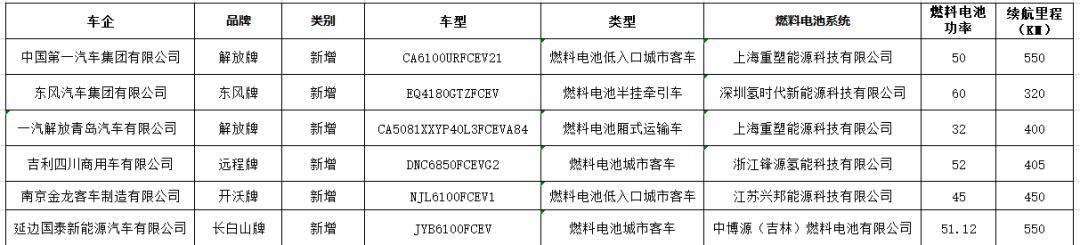 中博源、興邦能源首次配套，6款燃料電池車型登榜第5批推薦目錄