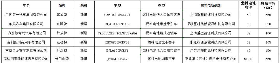 中博源、兴邦能源首次配套，6款燃料电池车型登榜第5批推荐目录