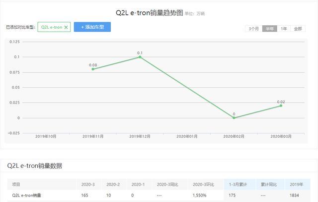 奧迪Q2L e-tron新車信息曝光，續(xù)航超300公里
