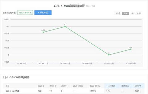 奥迪Q2L e-tron新车信息曝光，续航超300公里