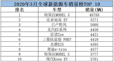 特斯拉独占两席，比亚迪高居第二，3月全球电动车销量榜出炉