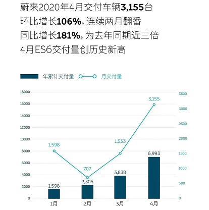 环比增长106%同比增长181%，4月蔚来ES6交付量创历史新高