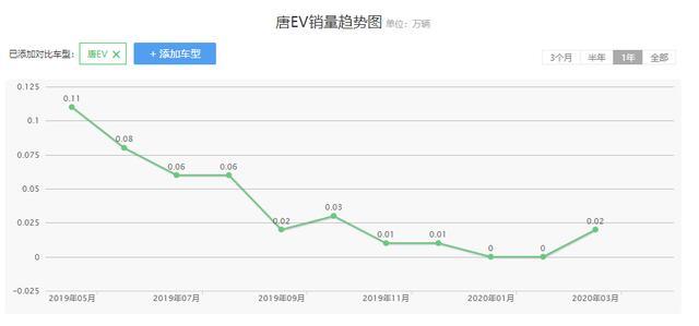 比亞迪唐即將進(jìn)軍歐洲市場，首選挪威，銷量會好嗎？