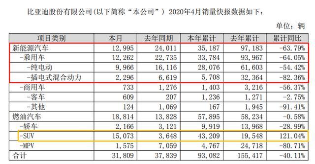 同比下滑46%，比亞迪4月售出12995臺(tái)新能源汽車，跌幅收窄