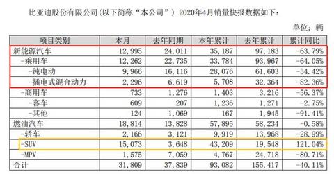同比下滑46%，比亚迪4月售出12995台新能源汽车，跌幅收窄