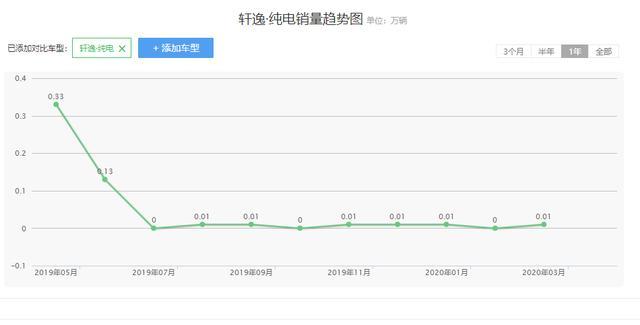 续航或超1000公里，日产将推出新款轩逸，没有里程焦虑？