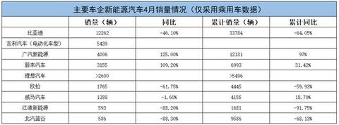 4月车企销量公布，比亚迪等大幅下跌，上涨的是造车新势力？