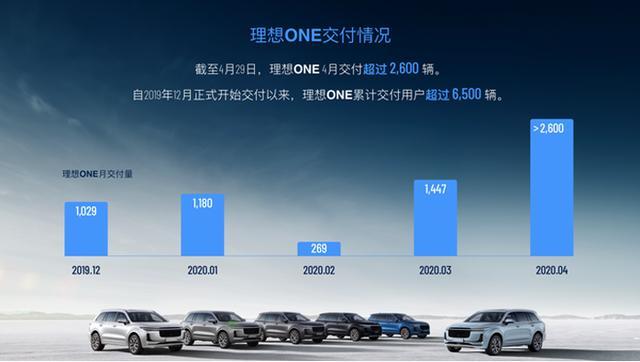 4月新能源車銷量下滑30%，純電動車“領(lǐng)跌”，特斯拉產(chǎn)量破萬