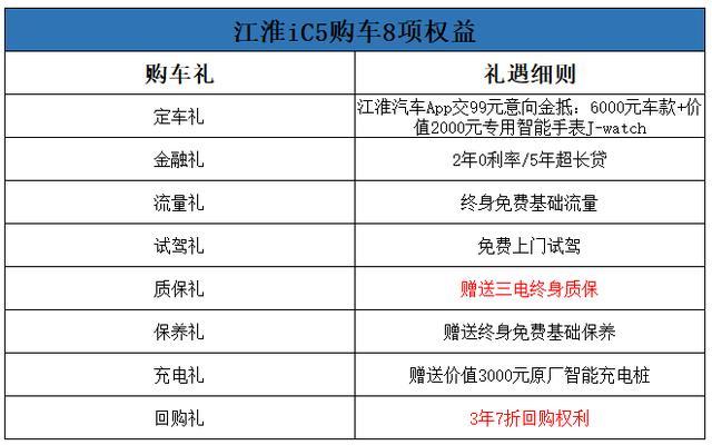 3年7折回購權(quán)利加三電終身質(zhì)保，14.99萬起的江淮iC5上市