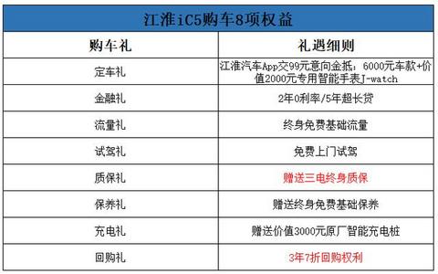 3年7折回购权利加三电终身质保，14.99万起的江淮iC5上市