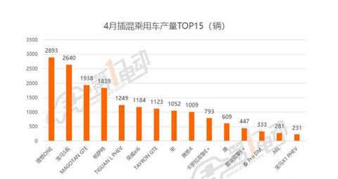 4月插混车型产量出炉，宝马大众丰田靠前，合资品牌占优势