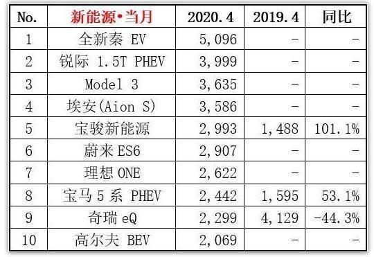 4月銷量榜出爐，<a class='link'  target='_blank'>比亞迪</a>奪冠，<a class='link'  target='_blank'>特斯拉</a>僅列第三，高爾夫首次上榜