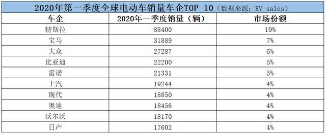 特斯拉一季度銷量大幅領(lǐng)先，<a class='link'  target='_blank'>寶馬</a><a class='link'  target='_blank'>大眾</a>分列二三位，<a class='link'  target='_blank'>比亞迪</a>第四