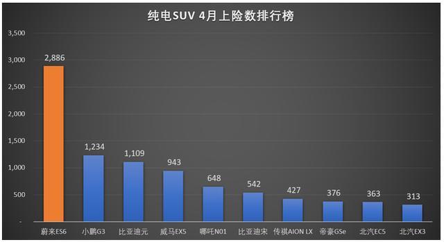 上險量超<a class='link'  target='_blank'>特斯拉</a><a class='link'  target='_blank'>奔馳</a><a class='link'  target='_blank'>奧迪</a>，<a class='link'  target='_blank'>蔚來ES6</a>沖進暢銷豪華中型SUV行列