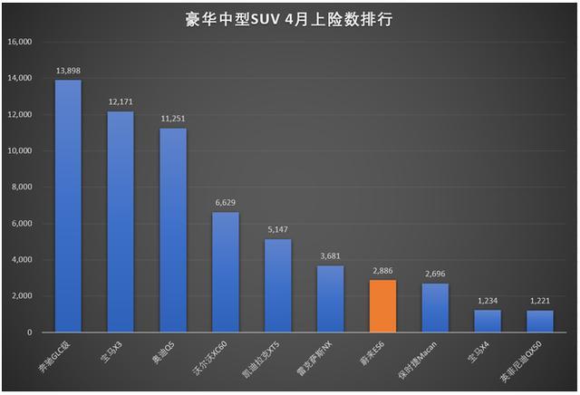 上险量超特斯拉奔驰奥迪，蔚来ES6冲进畅销豪华中型SUV行列