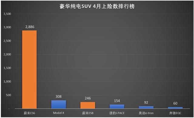 上险量超特斯拉奔驰奥迪，蔚来ES6冲进畅销豪华中型SUV行列