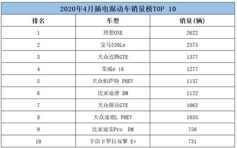 大众独占四席，理想ONE夺冠，四月插电混动车销量变化多多