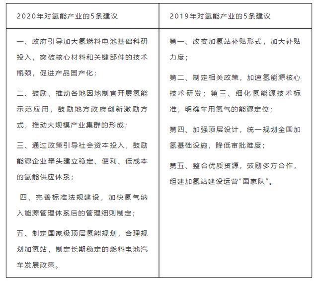 長城汽車總裁再提氫能產(chǎn)業(yè)，時隔一年氫能產(chǎn)業(yè)發(fā)展難點有何變化？