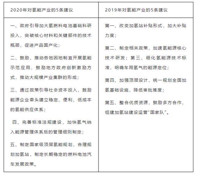 长城汽车总裁再提氢能产业，时隔一年氢能产业发展难点有何变化？