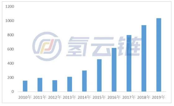 66款燃料電池汽車上榜第6批推薦目錄，漂亮數(shù)據(jù)卻難掩“隱患”