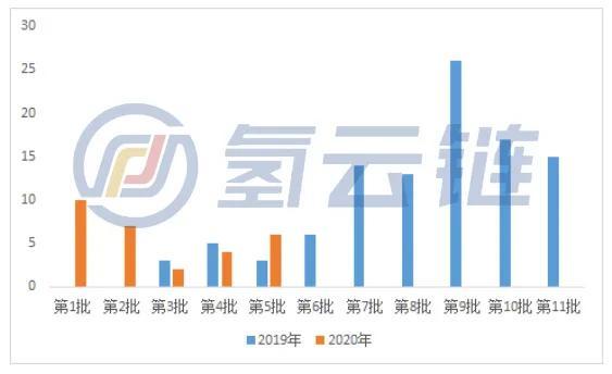 66款燃料電池汽車上榜第6批推薦目錄，漂亮數(shù)據(jù)卻難掩“隱患”