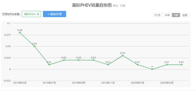 百公里油耗1.5升的MPV，吉利嘉際新能源上市，售價15.98萬