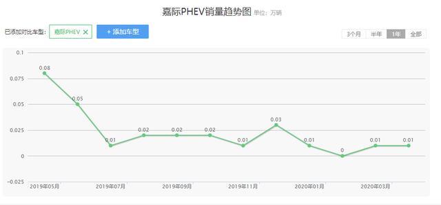 百公里油耗1.5升的MPV，吉利嘉际新能源上市，售价15.98万