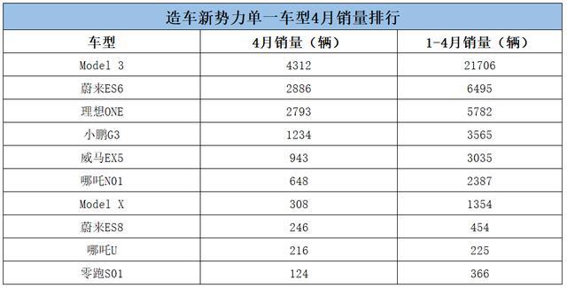 特斯拉領(lǐng)銜4月新勢力銷量，<a class='link'  target='_blank'>蔚來</a>理想分列二三位
