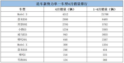 特斯拉领衔4月新势力销量，蔚来理想分列二三位