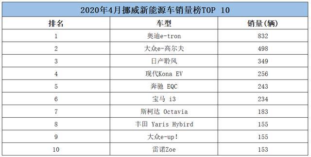 <a class='link'  target='_blank'>奧迪e-tron</a>奪冠<a class='link'  target='_blank'>特斯拉</a>未上榜，傳統(tǒng)車企紛紛布局挪威市場