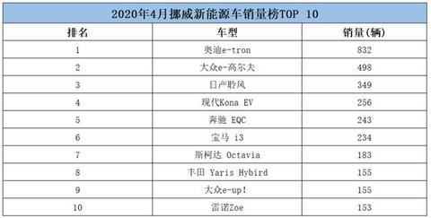 奥迪e-tron夺冠特斯拉未上榜，传统车企纷纷布局挪威市场