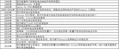 20年耕耘，打造两款量产燃料电池车型！现代氢能汽车发展史回顾