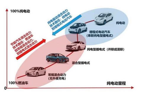 增程式技术路线要和纯电动、燃油电池车有相同权利，太难了