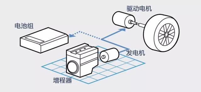 增程式技術路線要和純電動、燃油電池車有相同權利，太難了