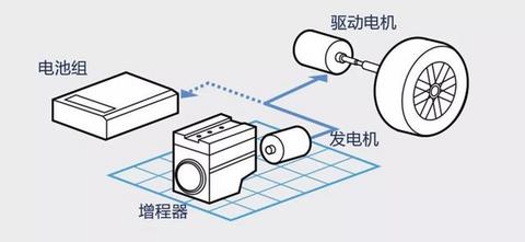 增程式技术路线要和纯电动、燃油电池车有相同权利，太难了