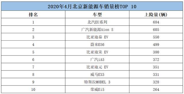 北汽EU系列奪冠，<a class='link'  target='_blank'>特斯拉</a>未進前五，4月北京電動車銷量如何？