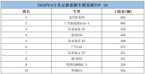 北汽EU系列夺冠，特斯拉未进前五，4月北京电动车销量如何？