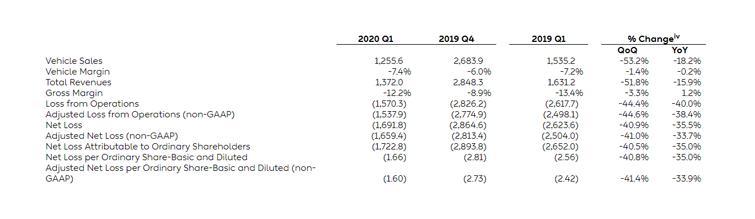 交付3838輛車虧損15.7億人民幣，蔚來(lái)一季度財(cái)報(bào)公布，優(yōu)于預(yù)期