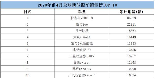 兩款國產電動車上榜，<a class='link'  target='_blank'>特斯拉</a>遙遙領先，前4月新能源車銷量出爐