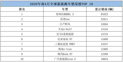两款国产电动车上榜，特斯拉遥遥领先，前4月新能源车销量出炉