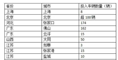 氢云观察：22个城市，近800辆车，氢燃料电池公交正加速推广应用