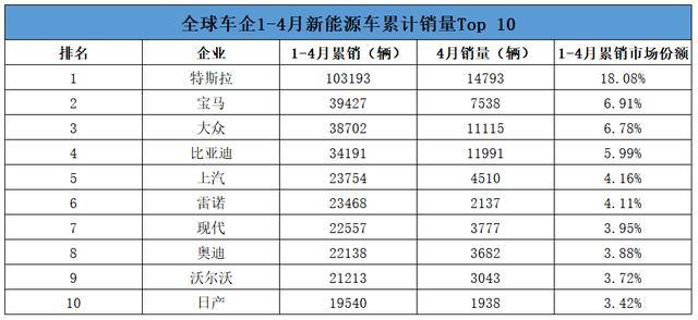 歐洲車企拿下半壁江山，特斯拉一支獨(dú)秀，前四月車企新能源車銷量
