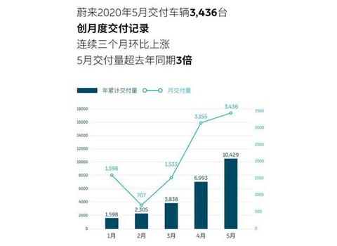 5月同比增长215.5%，蔚来汽车销量再创新高，今年销量破万