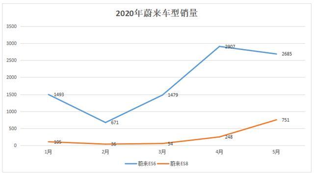 5月同比增長(zhǎng)215.5%，蔚來(lái)汽車銷量再創(chuàng)新高，今年銷量破萬(wàn)