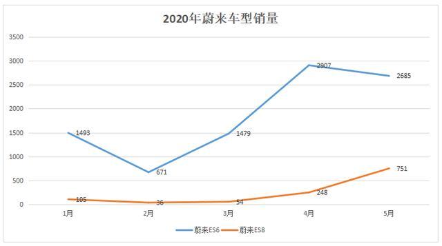 5月同比增长215.5%，蔚来汽车销量再创新高，今年销量破万