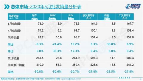 特斯拉险超比亚迪，5月新能源乘用车销量跑输大盘，同比下降25.8%