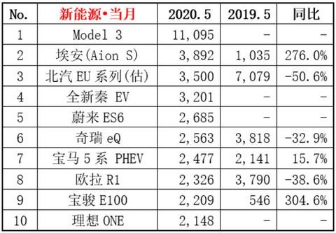 特斯拉再次夺冠，比亚迪跌出前三，5月电动车销量出炉