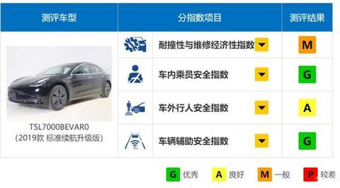 特斯拉碰撞测试成绩优秀，未来价格有望低至22万，你会买吗？