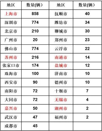 长三角氢能一体化加快推进，燃料电池物流示范线并非唯一出路