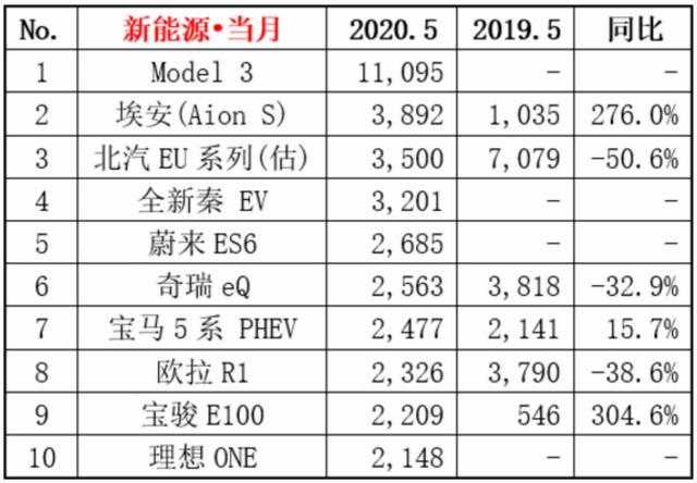 5月銷量不及歐拉，曾跟比亞迪扳手腕的北汽新能源，該如何出招？